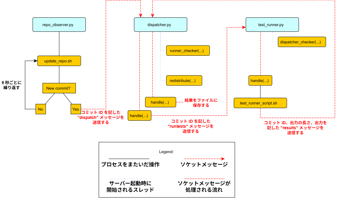 図 1. CI システムの制御フロー