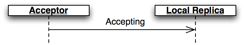 図 4. Accepting メッセージ