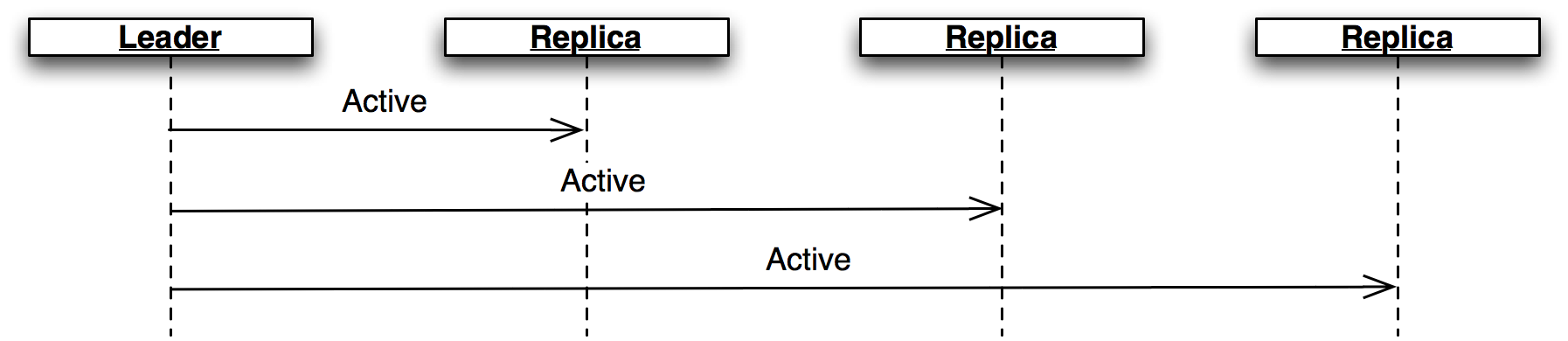 図 5. Active メッセージ
