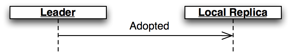 図 3. Adopted メッセージ