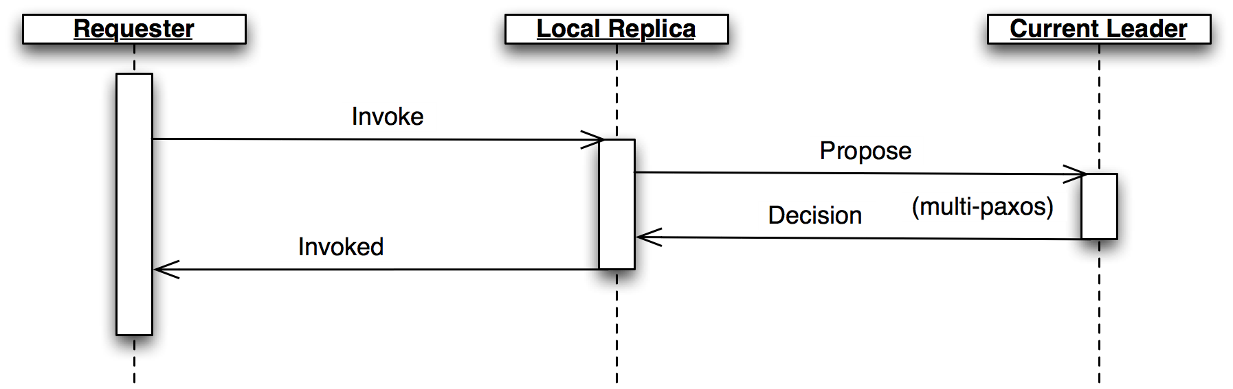 図 2. Replica の制御フロー