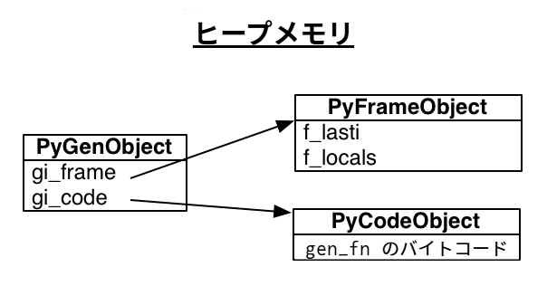 図 2. ジェネレータとスタックフレーム