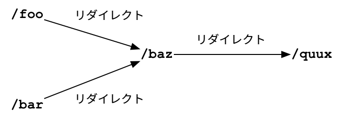図 4. リダイレクトの例