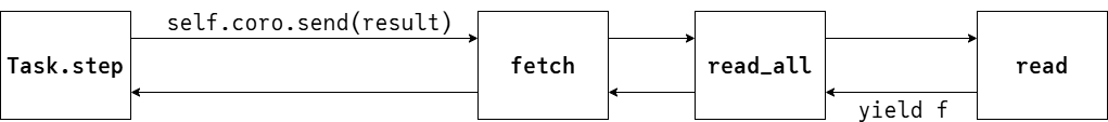 図 3. yield from (矢印の長さは意味を持たない)