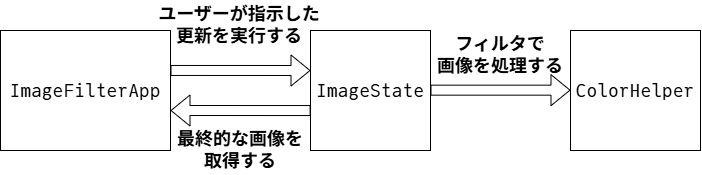 図 9. アプリケーションのアーキテクチャ