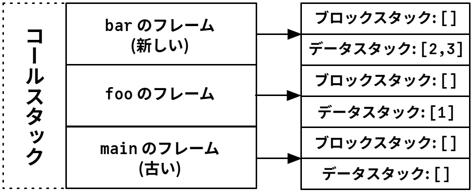 図 2. コールスタック