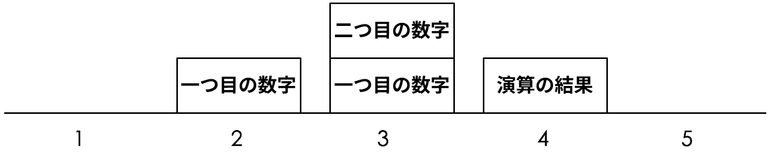 図 1. スタックマシン