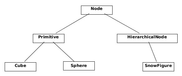 図 2. Node を継承するクラスの関係