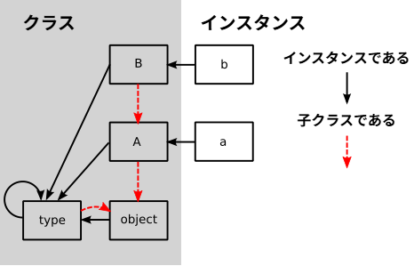 図 1. 継承関係