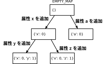 図 2. Map の遷移