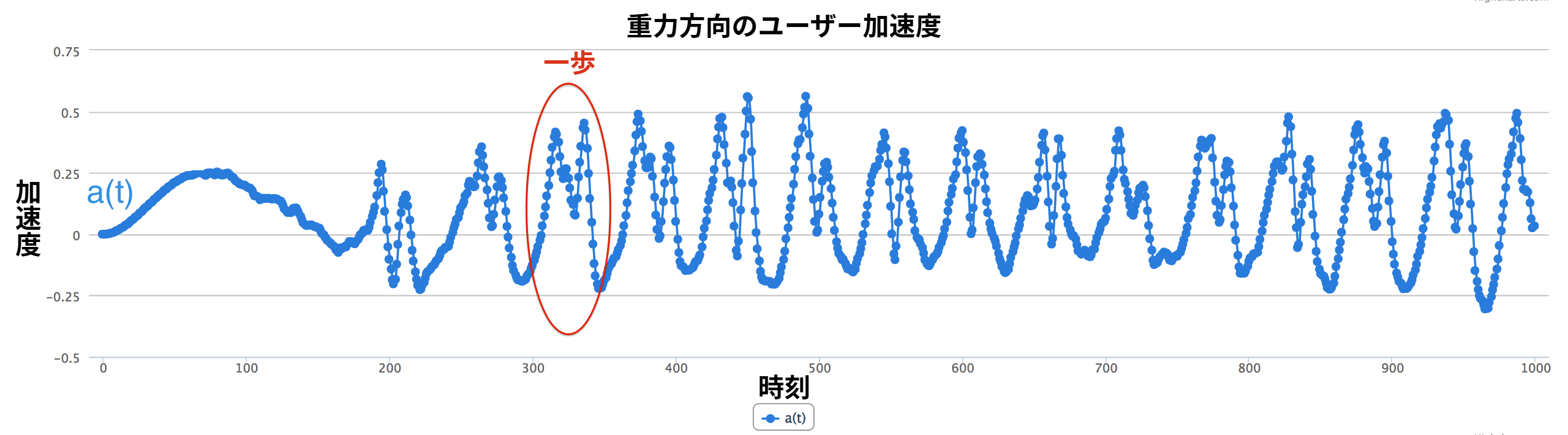 図 11. 内積の結果 {{}}a(t){{}}