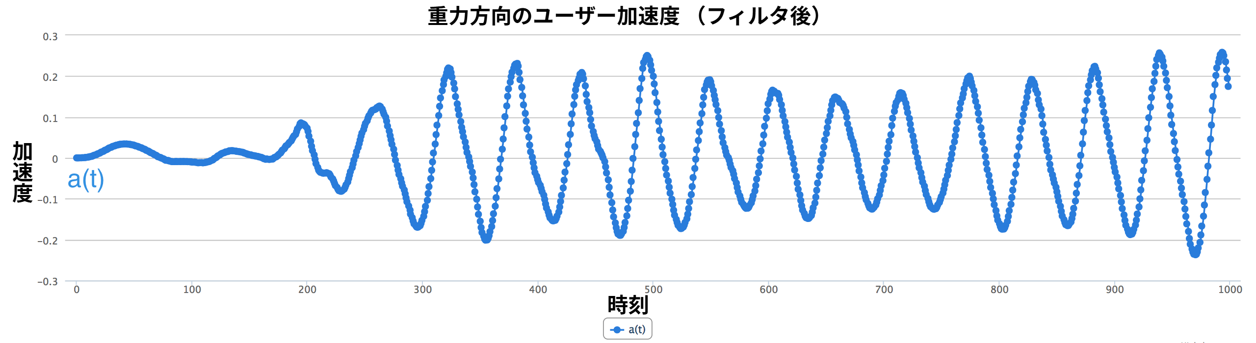 図 13. 調整されたピーク