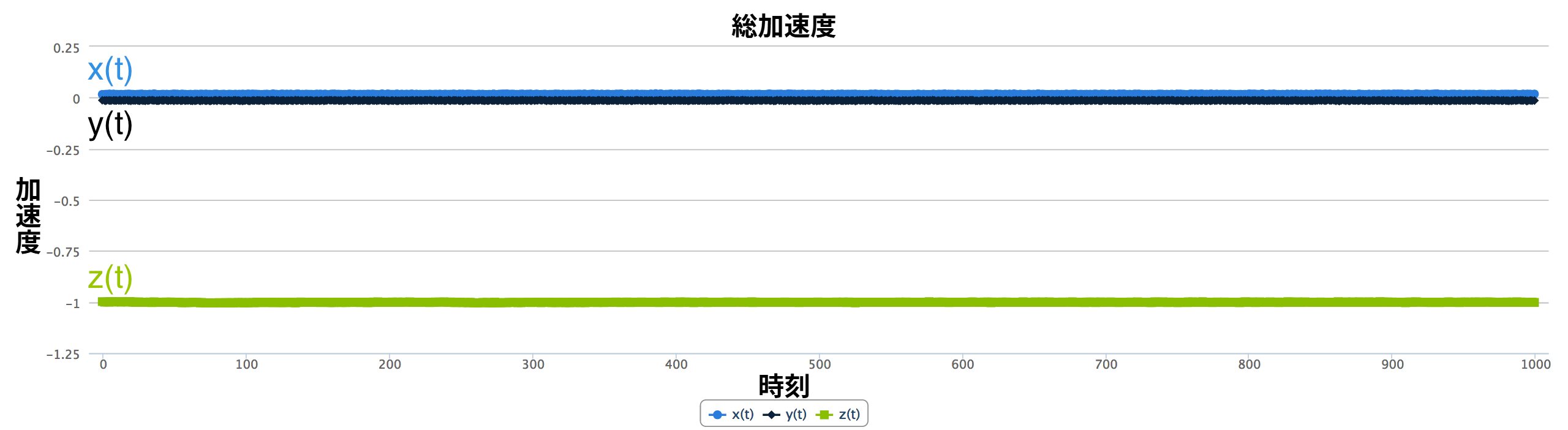 図 3. 静止している加速度計から得られるデータの例