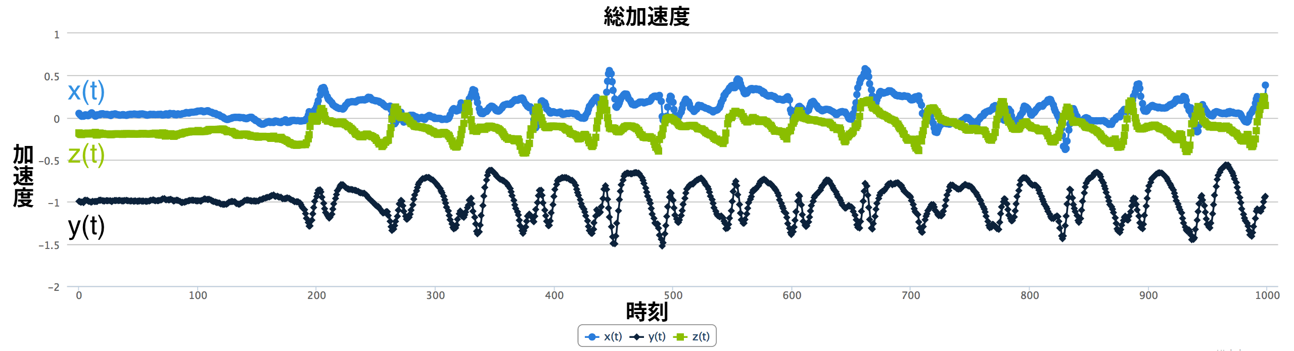 図 1. 加速度計からの信号の例
