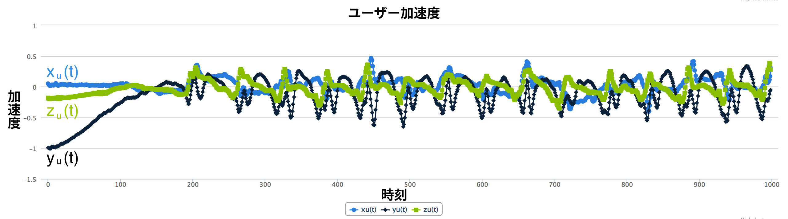 図 9. 抽出されたユーザー加速度