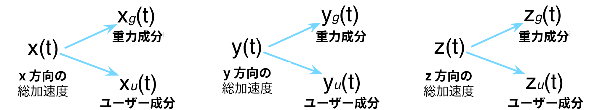 図 6. より複雑な信号