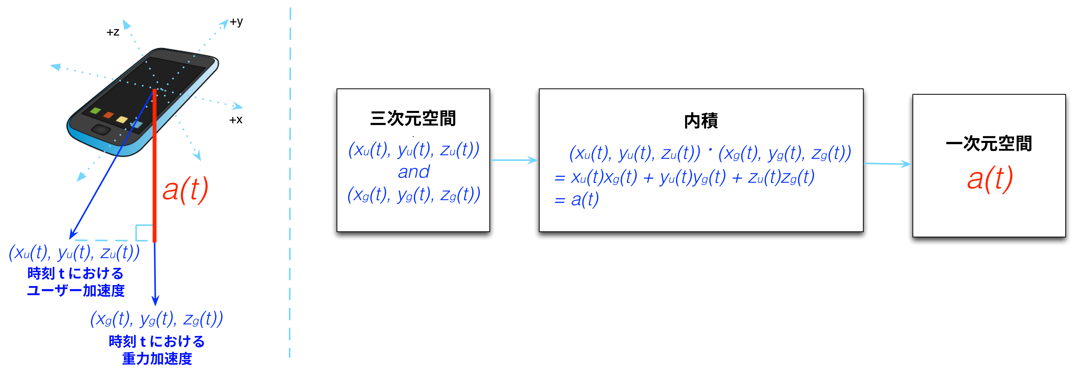 図 10. 内積による成分抽出