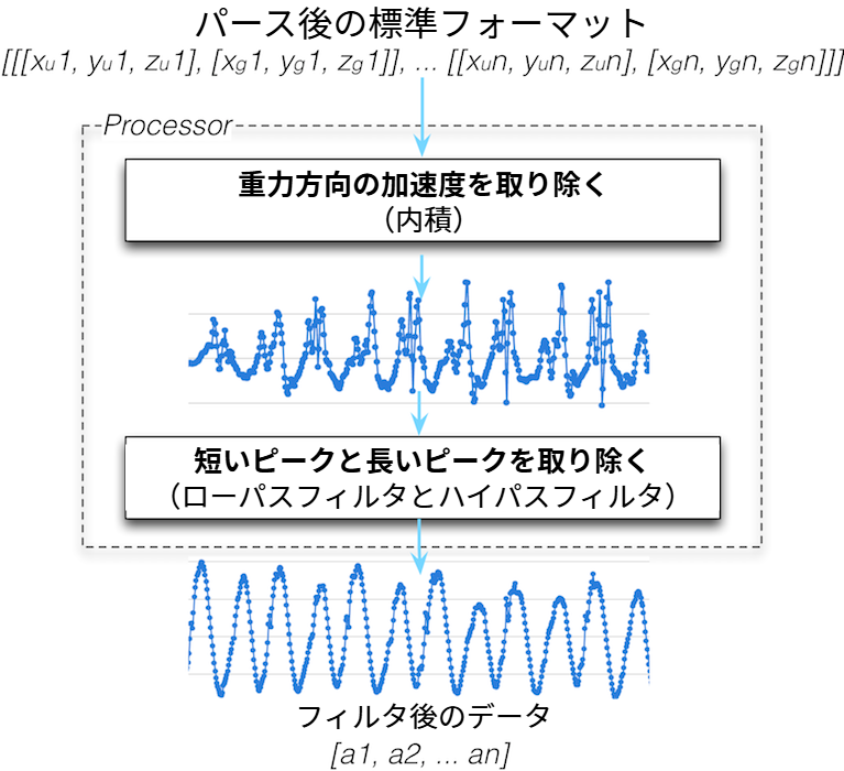 図 17. データ処理
