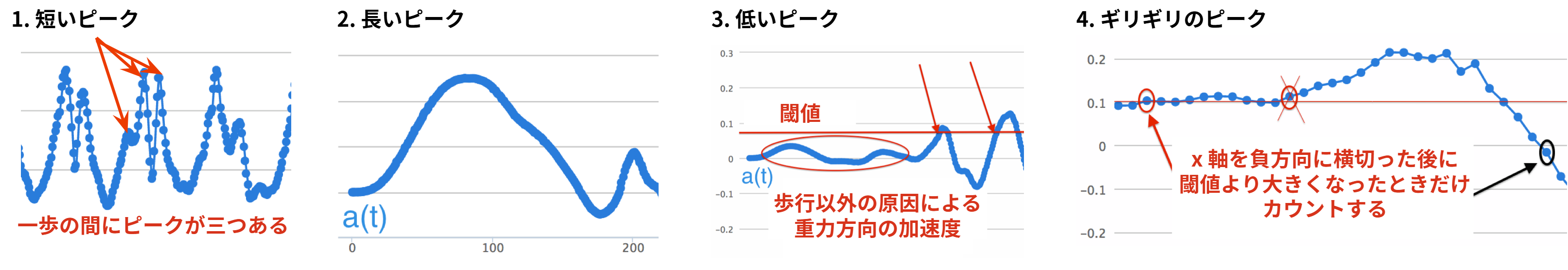 図 12. 無視すべきピーク: 短い・長い・低い・ギリギリ