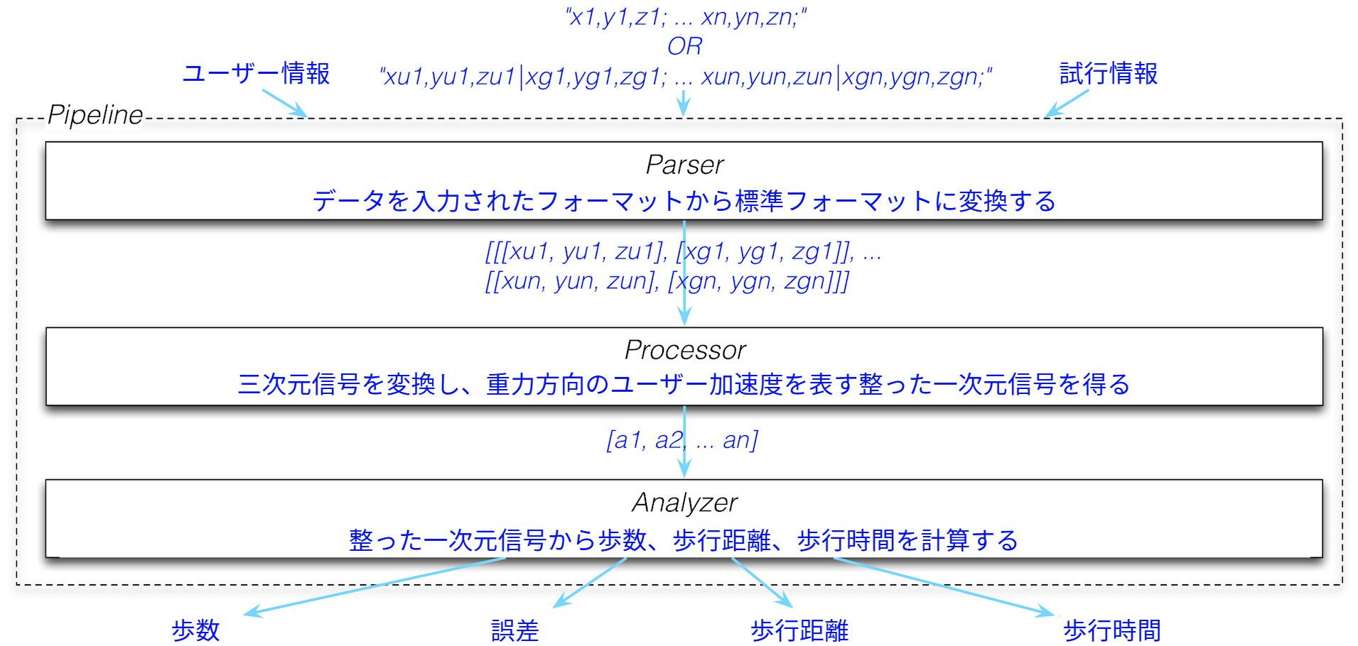 図 15. パイプライン