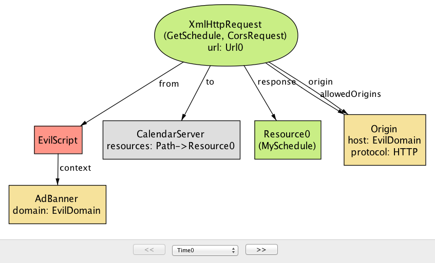 図 8. CORS のセキュリティリリスク