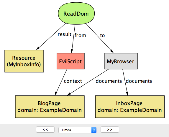 図 5e. document.domain のセキュリティリスク (time=4)