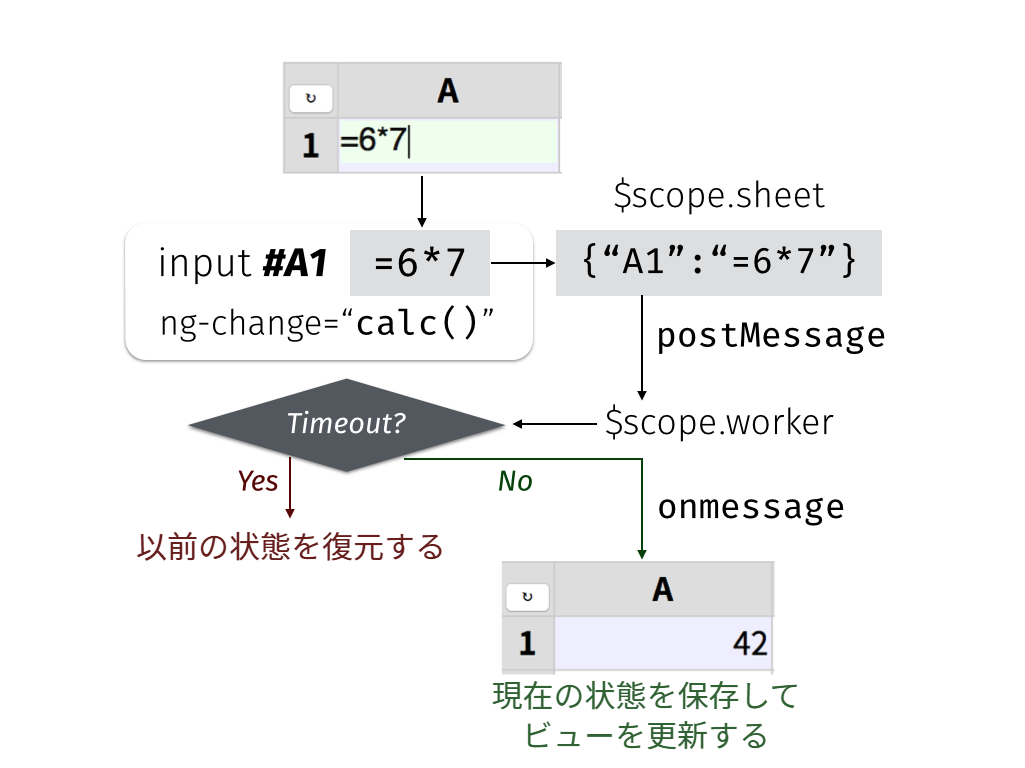 図 8. コントローラーとワーカーのフローチャート