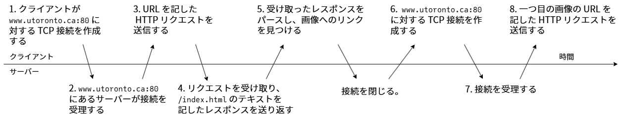 図 1. HTTP の通信サイクル