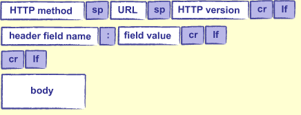 図 2. HTTP リクエスト