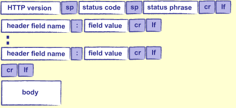 図 3. HTTP レスポンス