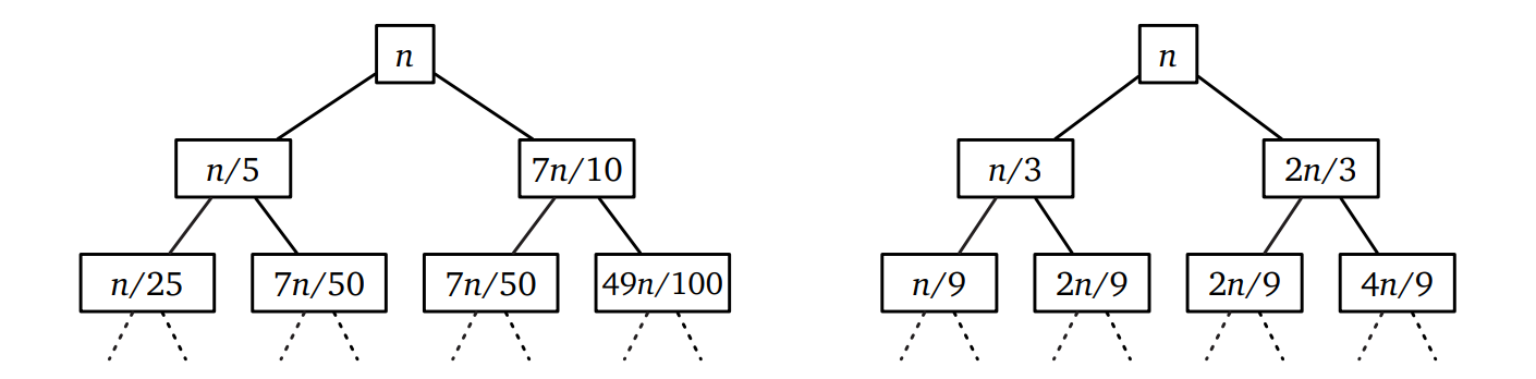 \(\textsc{MomSelect}\) に対する再帰木 (左) とブロックの大きさを 3 としたときの再帰木 (右)