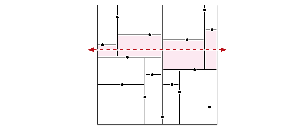 15 個の点に対する kd-木、点線は色のついた4つのセルを通る