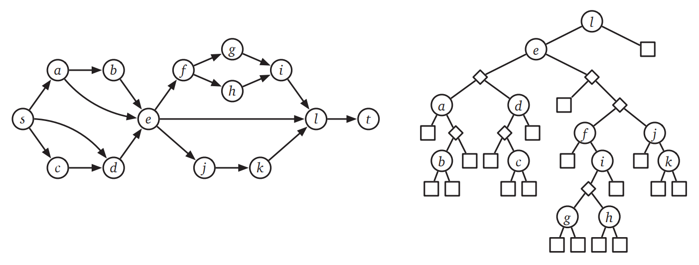 直列-並列グラフと対応する分解木 (分解木において四角の頂点が葉を、ダイアモンドが並列頂点を表す)