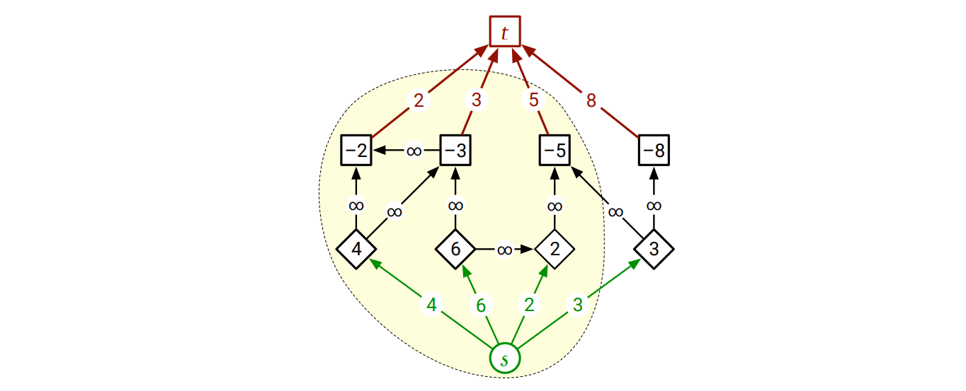 例の依存グラフに対するフローネットワークと容量 \(13\) の最小カット。\(P = 15\) なので、このカットによって選択されるプロジェクト全体の利益は \(2\) である。