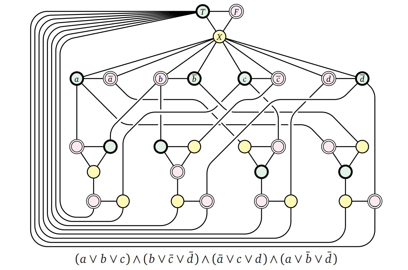 充足可能な 3CNF 式から作られる 3-彩色可能なグラフ