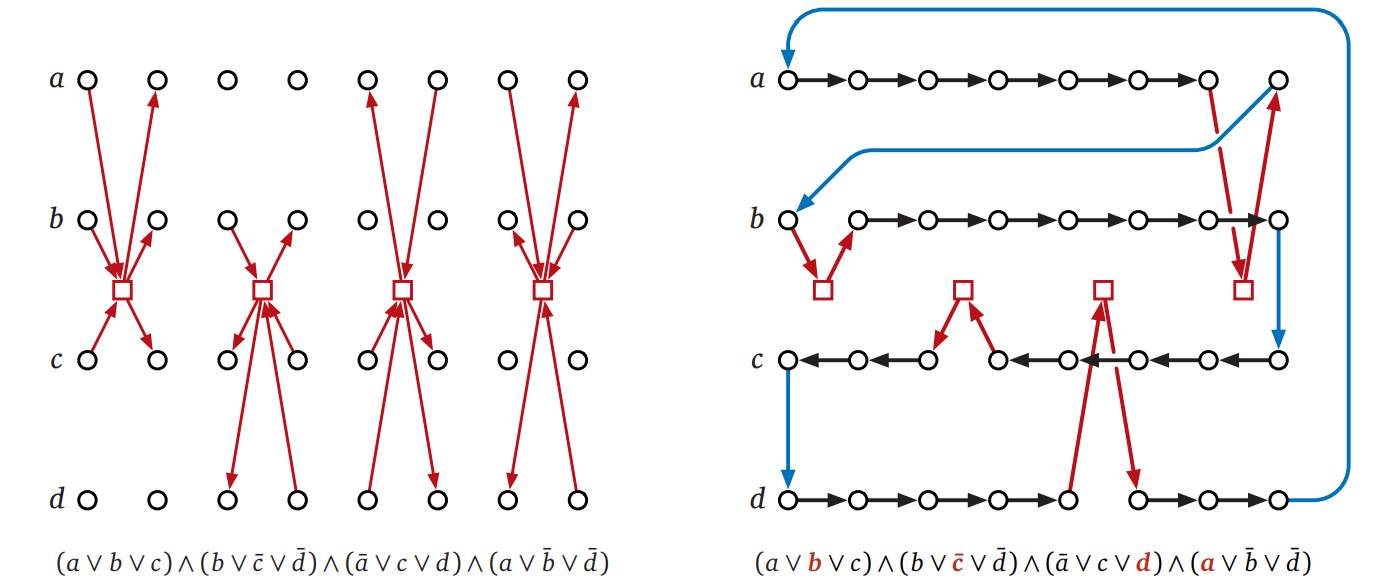 左: \(H\) に含まれる節ガジェット 右: \(a = b = d = \textsc{True}\), \(c = \textsc{False}\) という \(\Phi\) を充足させる真偽値割り当てに対応する \(H\) のハミルトン閉路