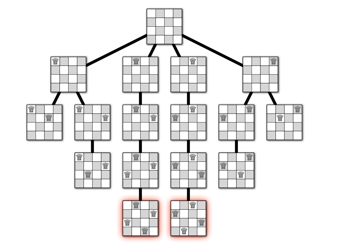 4 クイーン問題に対する Gauss と Laquière のアルゴリズムの完全な再帰木