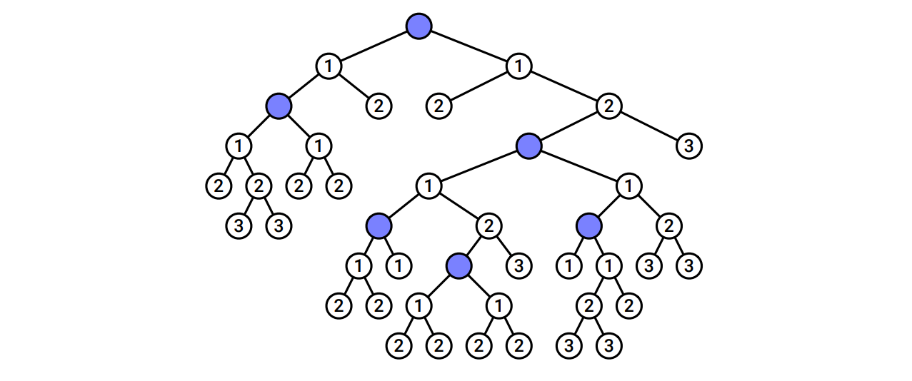 二分木の頂点の部分集合 (大きさは \(5\) で、クラスタリングコストは \(3\))