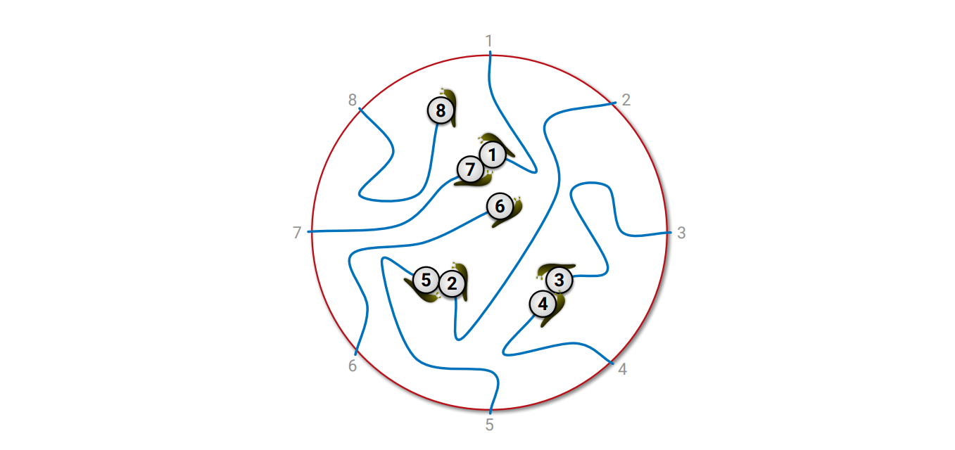 レースの終了の一例を図示したもの。カタツムリ 6 と 8 は相手を見つけられない。主催者は \(M[3,4] + M[2,5] + M[1,7]\) を払う。