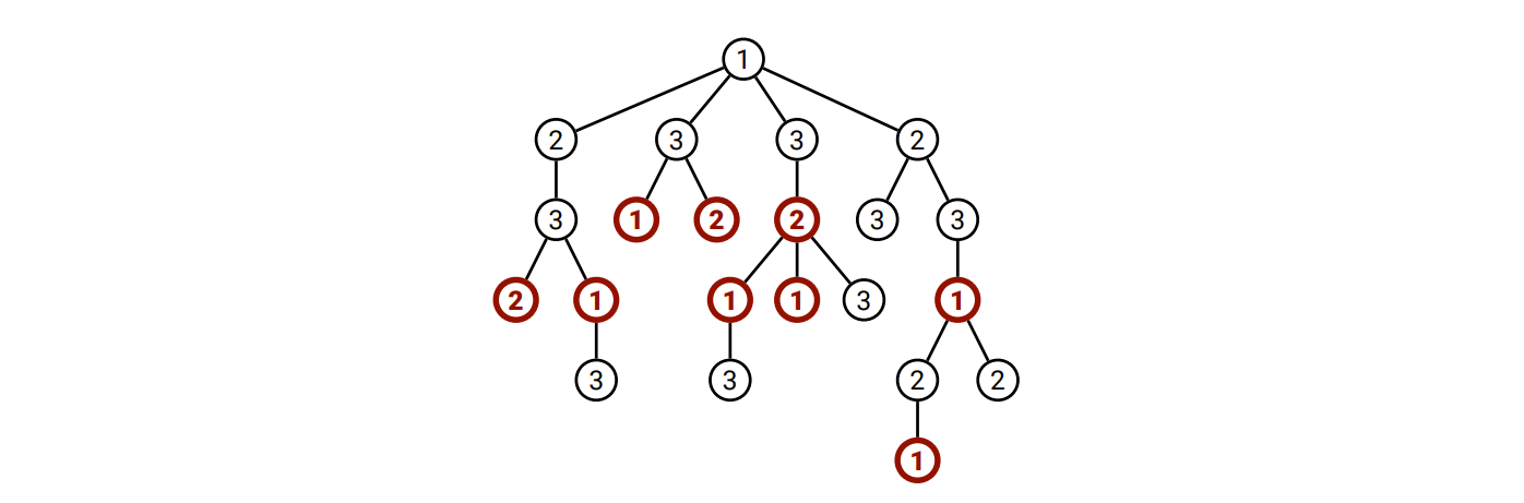 コストが \(9\) の割り当て。赤い頂点が親よりも小さい値を割り当てられた頂点を表す。これはこの木に対する最適な割り当てではない。