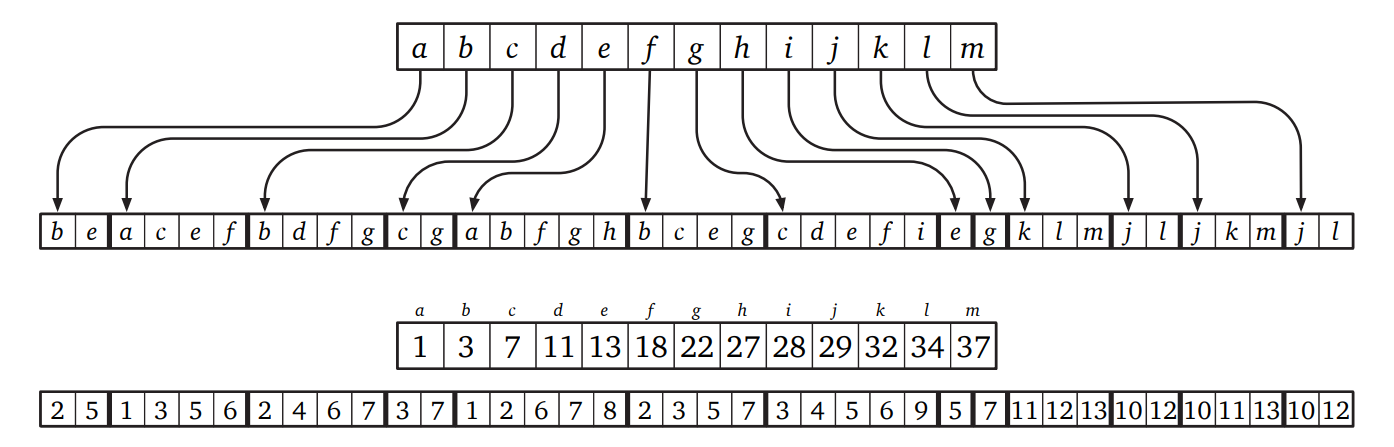 例のグラフに対する抽象的な隣接配列と、配列の組を使った実際の実装