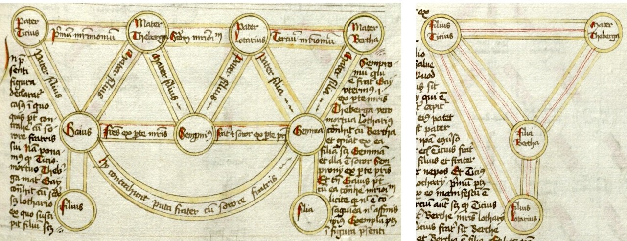 複雑な婚姻関係を示す二つの図。十四世紀に Johannes Andreae によって書かれた教会法に関する論文 <i>Super arboribus consanguinitatis et affinitatis</i> についての著者不明の十五世紀の論文より。