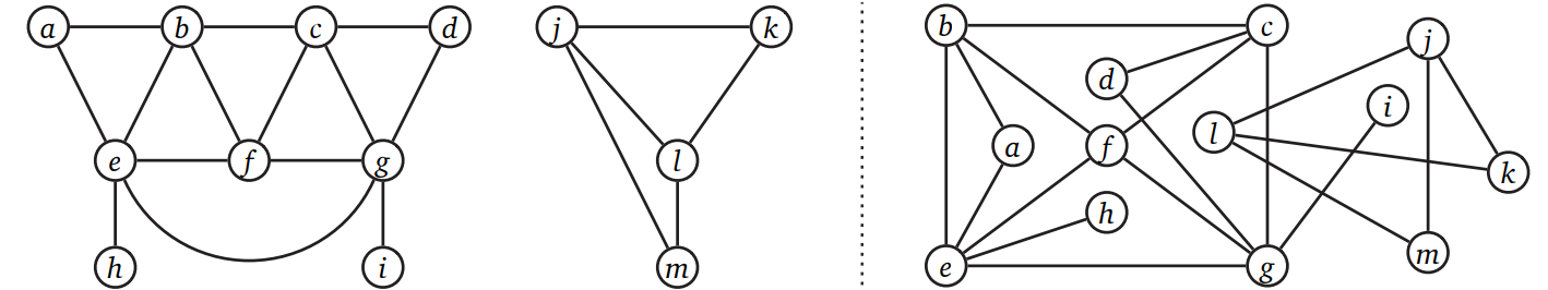 13 個の頂点と 18 個の辺、2 つの成分を持つ非連結な平面グラフの二つの描画 (埋め込みなのは左の描画だけ)