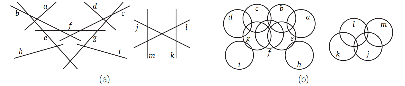 前図のグラフは (a) 線分の集合および (b) 円の集合 に対する交差グラフでもある