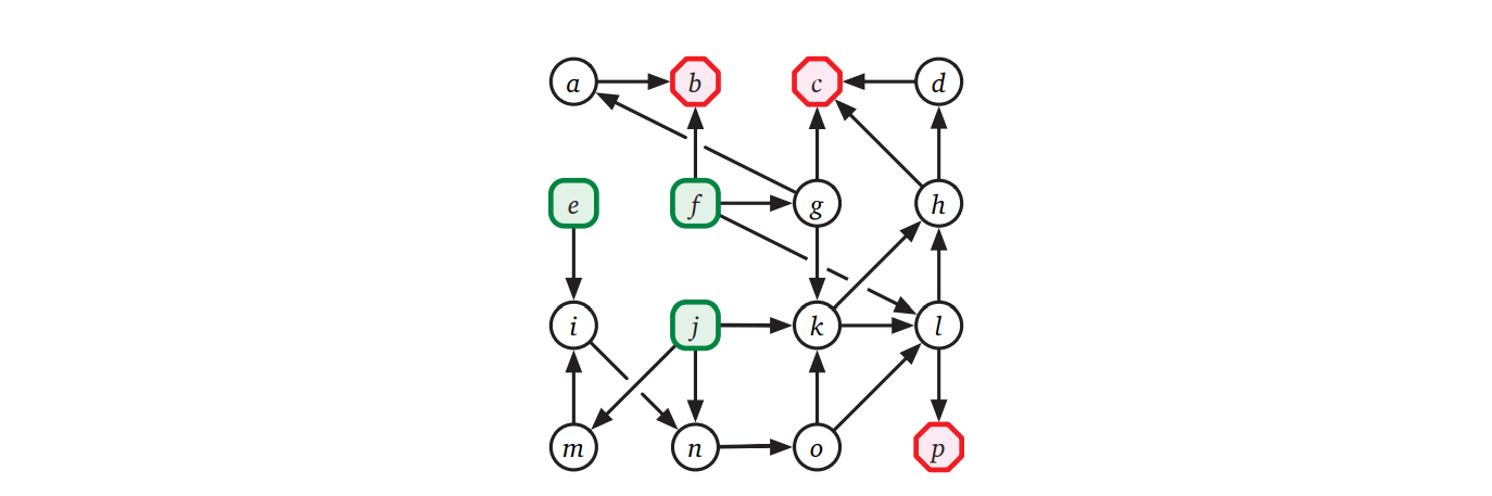 有向非巡回グラフ (頂点 \(e, f, j\) がソース、頂点 \(b,c,p\) がシンク)