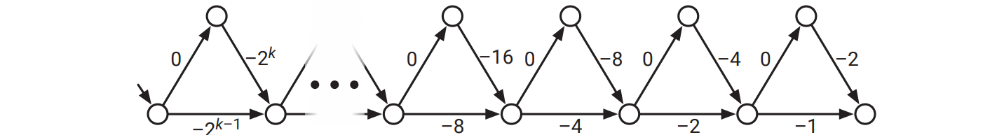 \(\textsc{Dijkstra}\) の実行時間が指数時間となる、負辺を持った有向グラフ