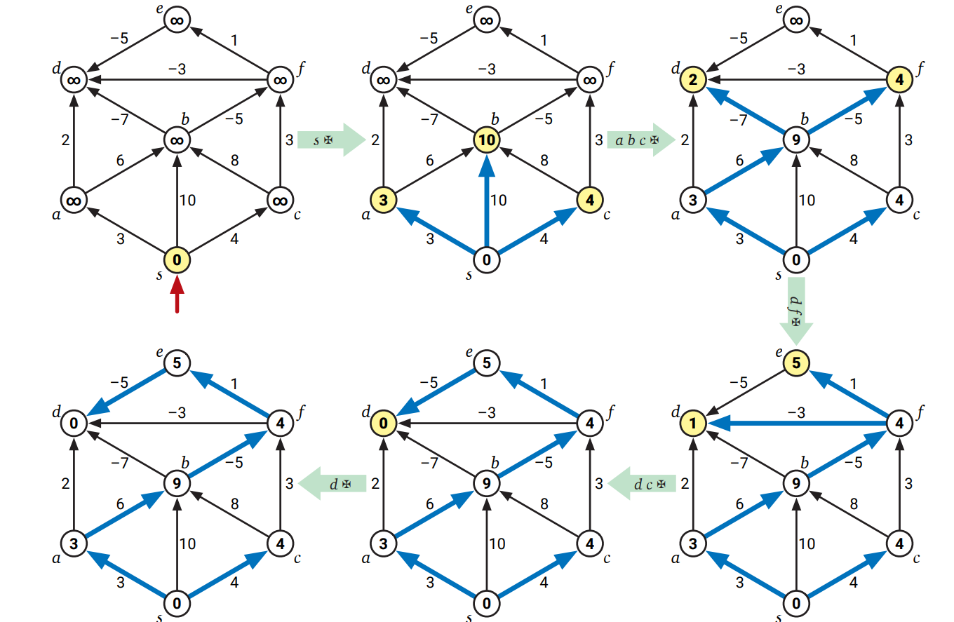 負辺を持つグラフに対する Moore のアルゴリズムの完全な実行例。