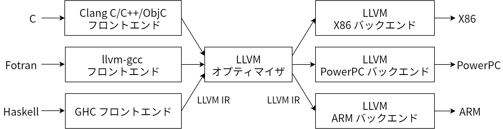 LLVM における三フェーズ設計の実装