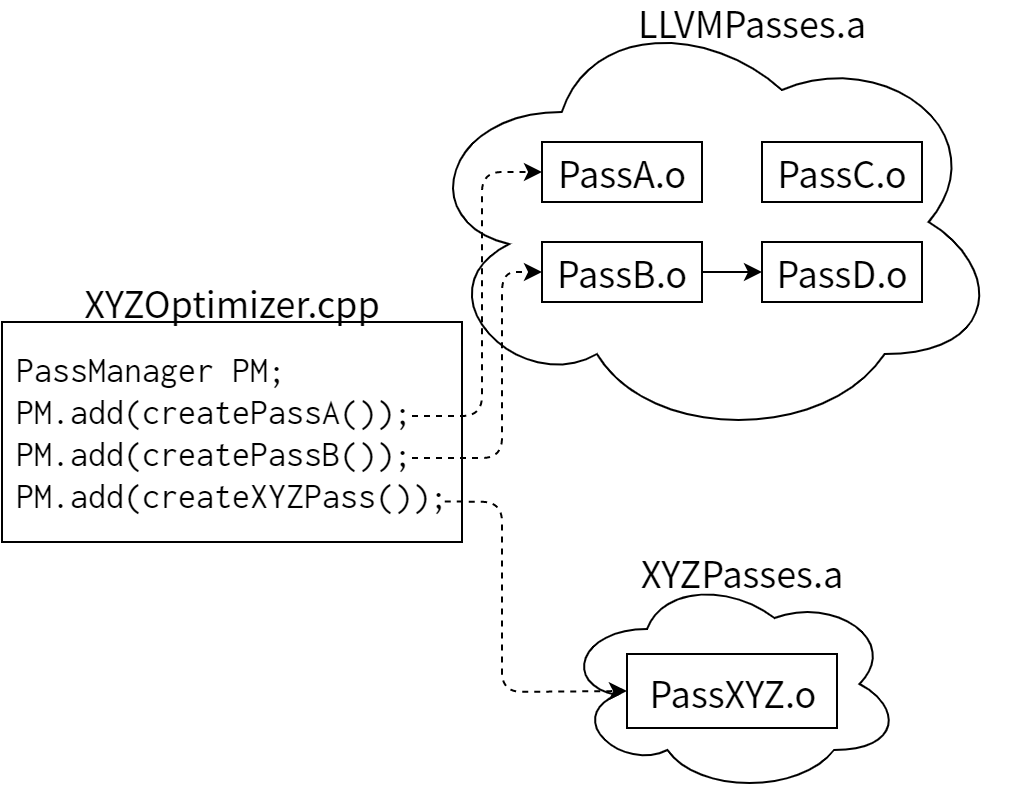 LLVM を使う仮想的なシステム XYZ