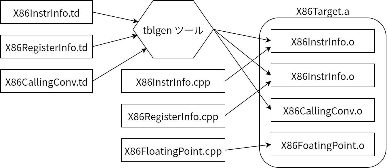 単純化した x86 ターゲットの定義